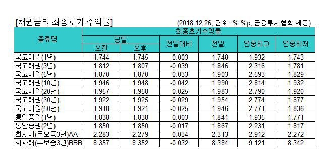 국고채 금리 일제히 하락…3년물 연 1.807% - 1
