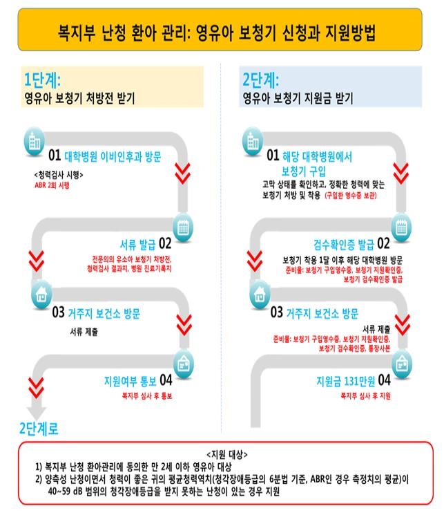 보건복지부