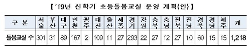 올해 초등돌봄교실 1천400개 늘려 28만명 돌본다…2만명↑ - 2