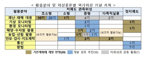 국가위성 개발 계획
