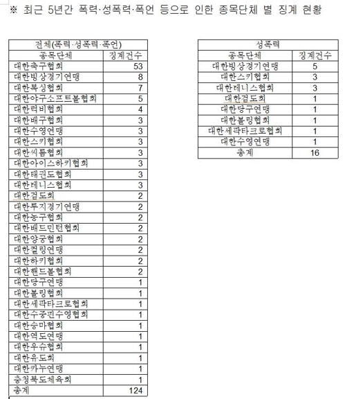 최근 5년간 대한체육회 폭력·성폭력·폭언 징계 현황