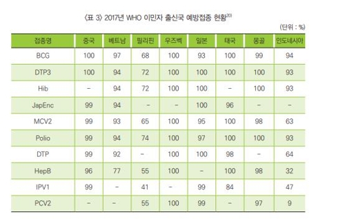세계보건기구(WHO)가 집계한 국가별 예방접종률 현황