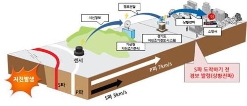 경기도 지진 조기경보시스템 개념도