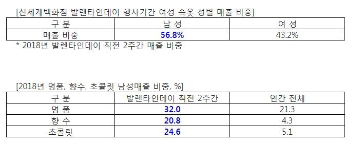 밸런타인데이 남성 매출 증가
