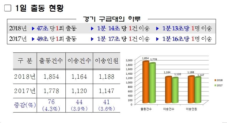 경기소방, 1일 출동 현황