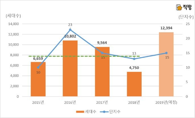 2015∼2018년 2월 아파트 분양 실적과 이달 분양 계획 물량