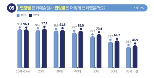 2018년 문화향수실태조사