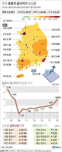 표준지 공시지가 9.42%↑…2천만원/㎡ 넘는 고가토지는 22% 급등(종합2보) - 2