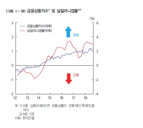 한은 "미중 무역갈등 수출에 상당한 부담…가계부채 계속 유의" - 5