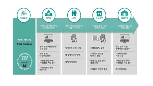 KT, 김포시 지역화페 플랫폼 운영대행 사업자 우선협상대상자 선정