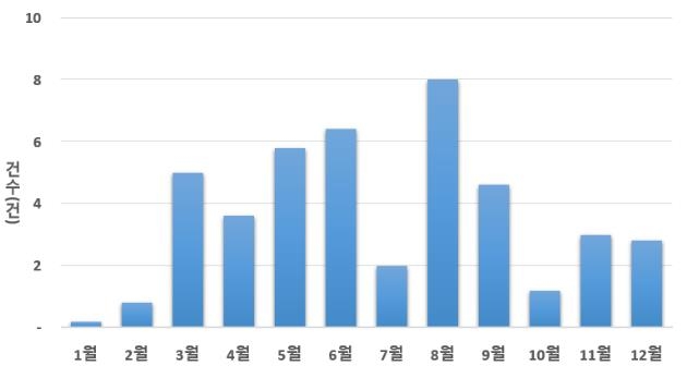 월별 학교 식중독 발생 추이