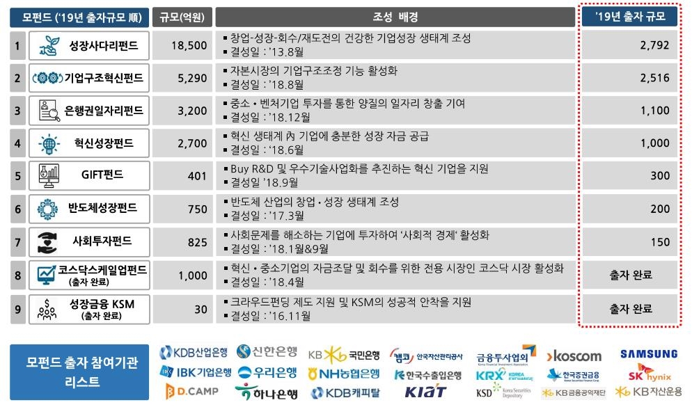 한국성장금융 모펀드 개요(2018년 12월 기준)
