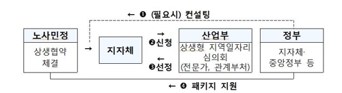 임금↓·생산성↑ 상생…광주형일자리모델 상반기 2∼3곳 확산 - 3