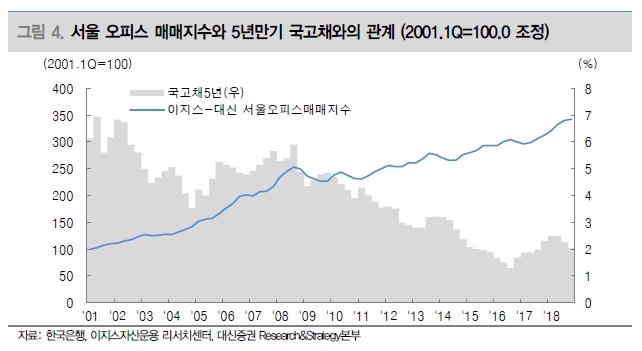 "서울 오피스 가격 18년간 연 7% 상승…거래액 연 10조원" - 3