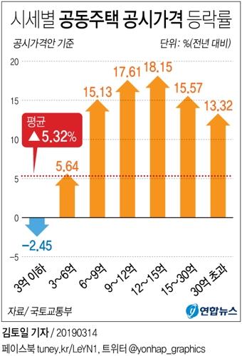 서울 아파트 공시가 '마용성' 중심 14.17%↑…12년만에 최대(종합) - 4