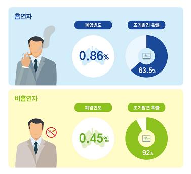 흡연자 및 비흡연자 폐암빈도·조기발견 확률