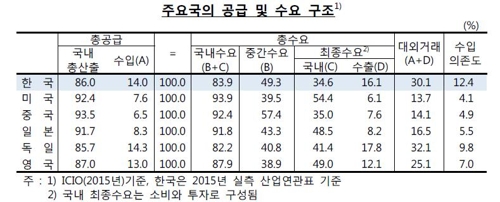 韓경제 부가가치 유발효과, 주요국 하위권…서비스비중 낮아 - 4