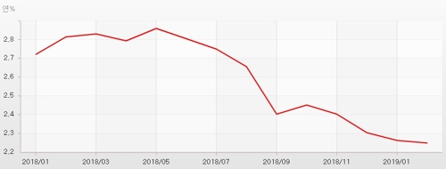 3년 만기 회사채(AA-) 금리