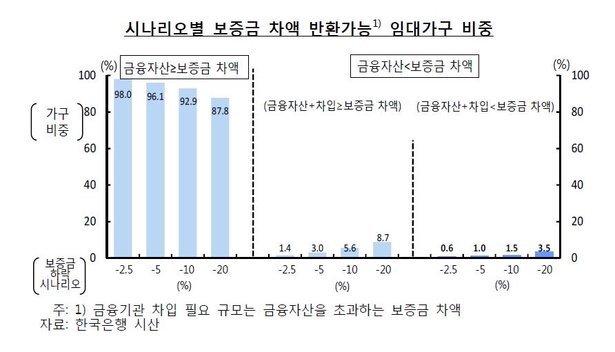 "전셋값 10% 하락하면 3만2천가구, 임대보증금 반환 못 해" - 2