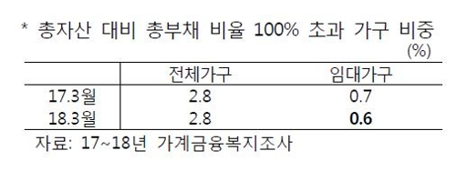 "전셋값 10% 하락하면 3만2천가구, 임대보증금 반환 못 해" - 3