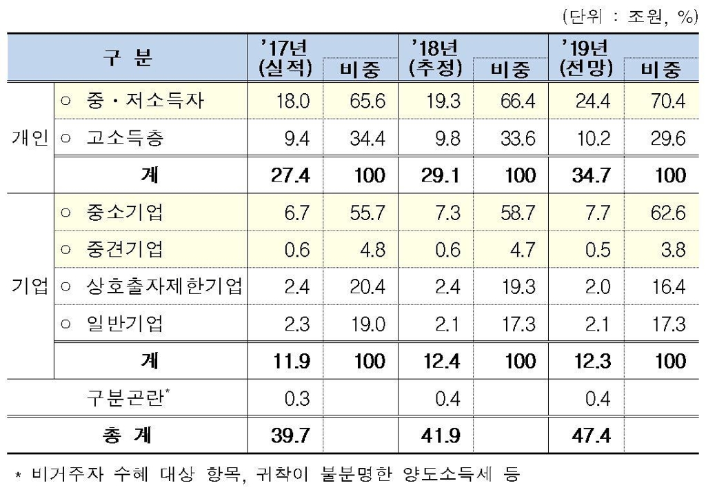 감면액 수혜자별 분석