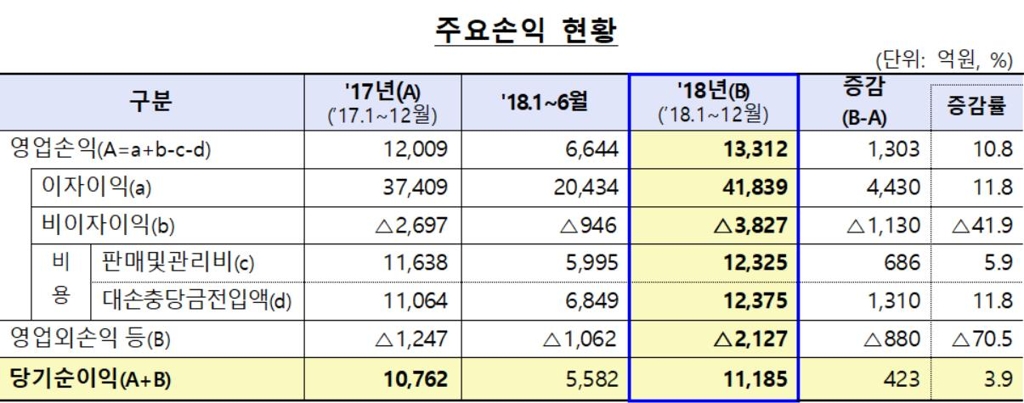 저축은행 주요 손익 현황