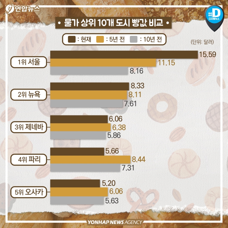 [카드뉴스] 생활비 비싼 서울…빵값은 세계 최고, 헤어컷 가격은 싼 편 - 7