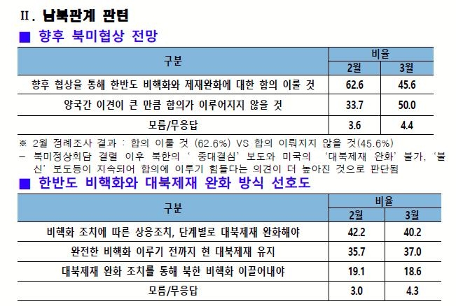 국민 10명 중 5명 "북미 비핵화 협상, 이견에 합의 없을 것"