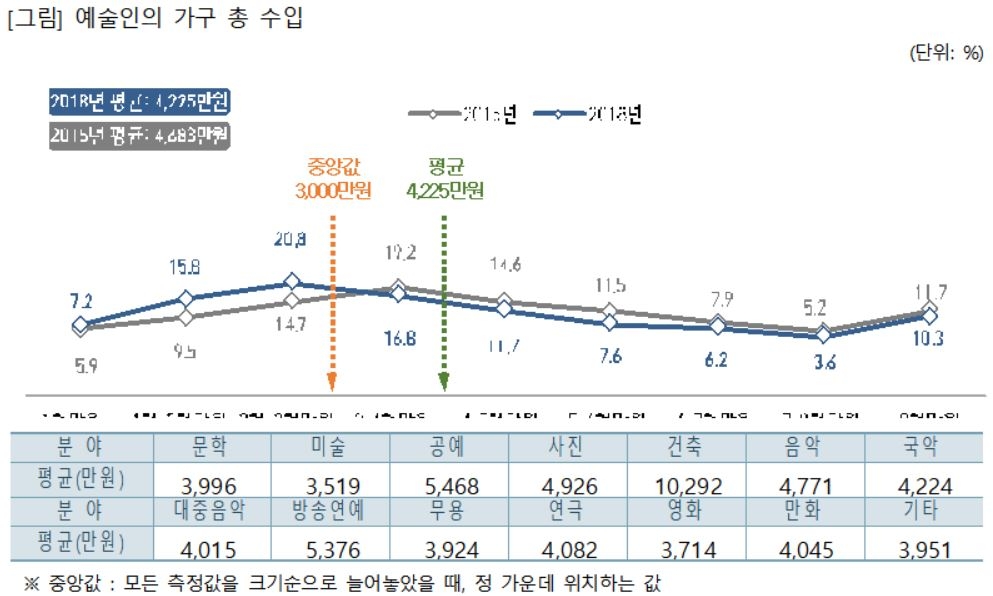 2018 예술인 실태조사