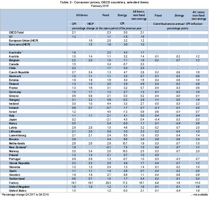 OECD 회원국 2월 CPI 비교