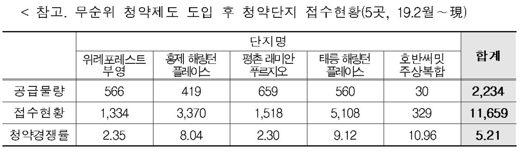 무순위 청약제도 도입 후 5개 단지 청약 현황