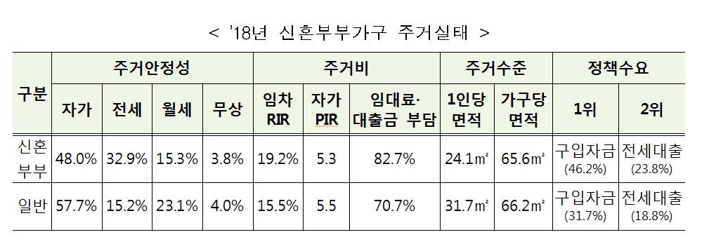 2018년 신혼부부 가구 주거 실태