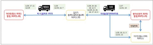 구제역 전파 경로 추정