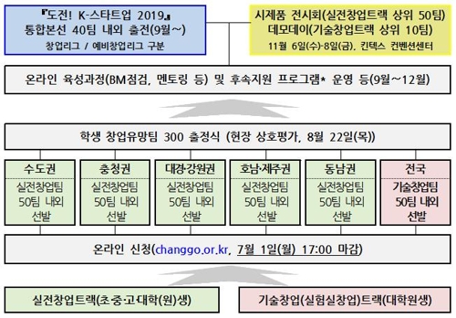 '2019 학생 창업유망팀 300' 추진 절차
