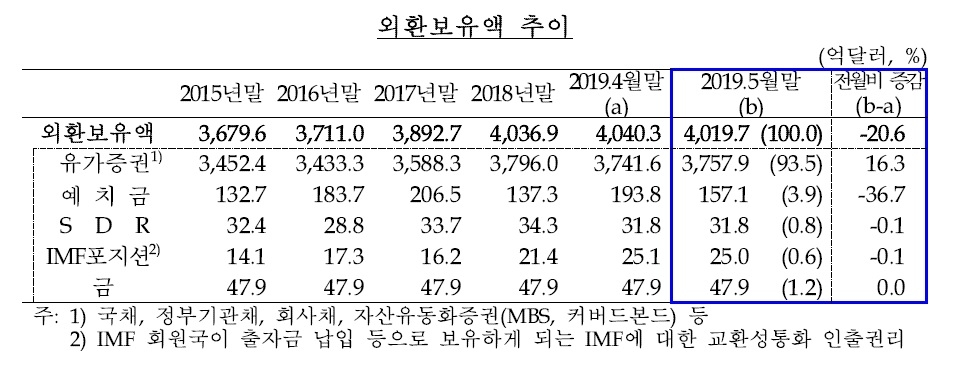 ※ 자료 : 한국은행