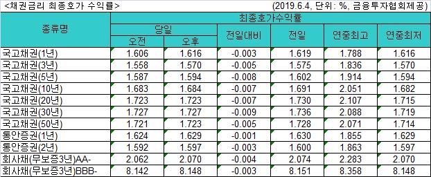 국고채 사흘째 일제히 기준금리 하회…1∼5년물 연저점 - 1