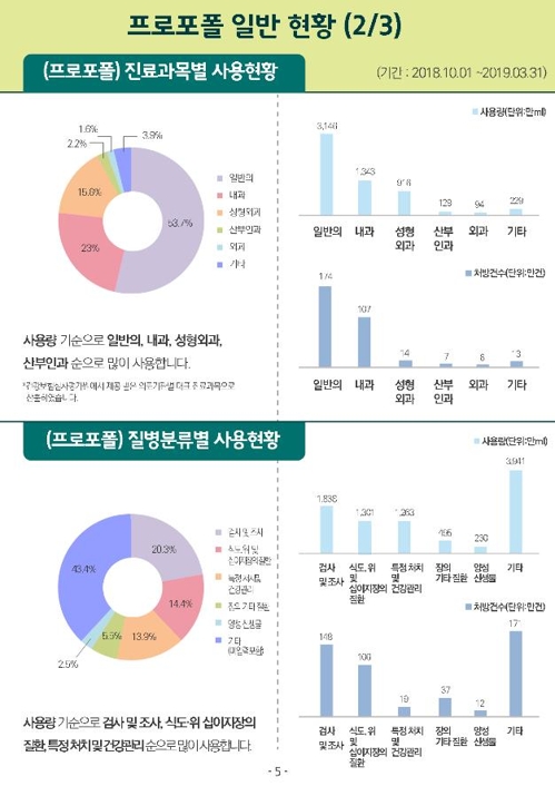지난해 10월부터 올해 3월까지 프로포폴 사용 현황