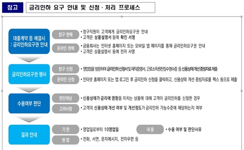 취업·승진때 금리인하요구권 오늘부터 '법적 권한' - 2