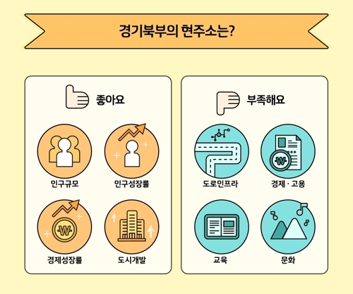 경기북부 현주소는