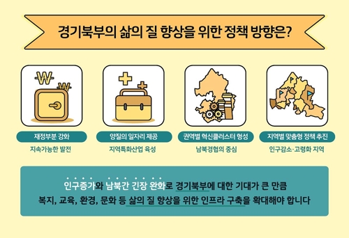 경기북부 삶의 질 향상을 위한 정책 방향은?