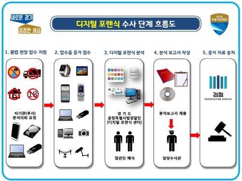 디지털 포렌식 수사단계 흐름도