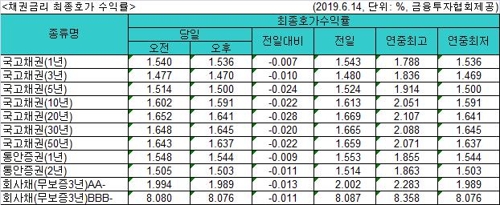 국고채 금리 일제히 하락…기준금리 하회·연저점 행진 - 1