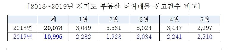 2018-2019년 경기도 부동산 허위매물 신고건수