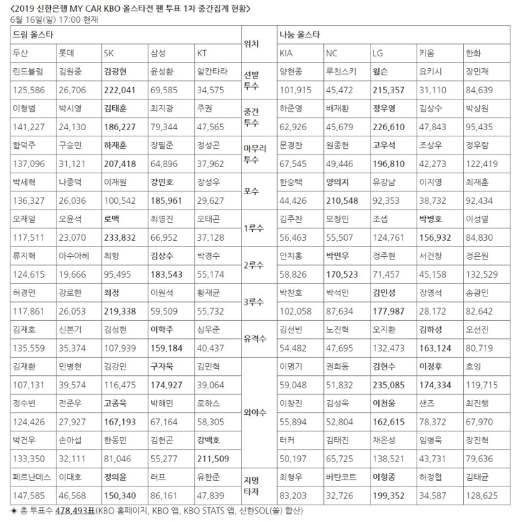 KBO 올스타전 베스트 12 팬 투표 1차 중간집계 