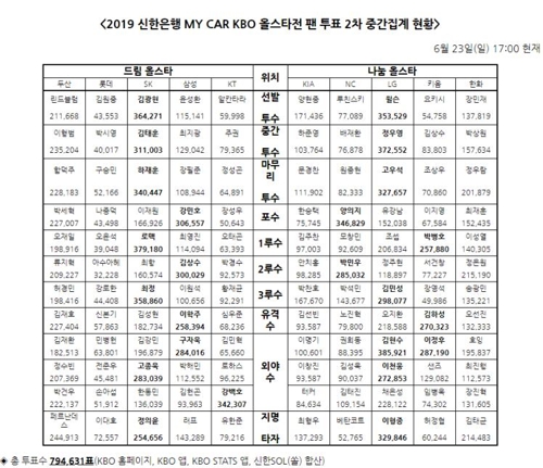 LG 김현수, 올스타전 2차 팬 투표서 최다 득표 - 1