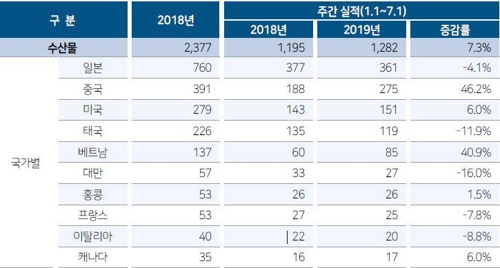 올해 1월 1일∼7월 1일 국가별 수산물 수출액(단위: 100만 달러)
