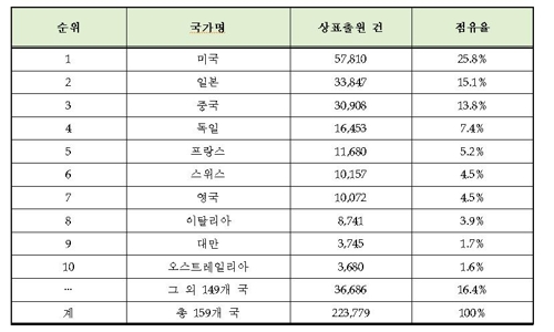 상표출원 상위 10개국