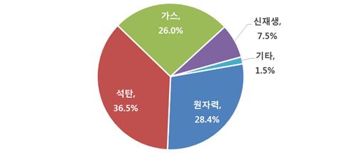 2019년 1∼5월 발전원별 비중