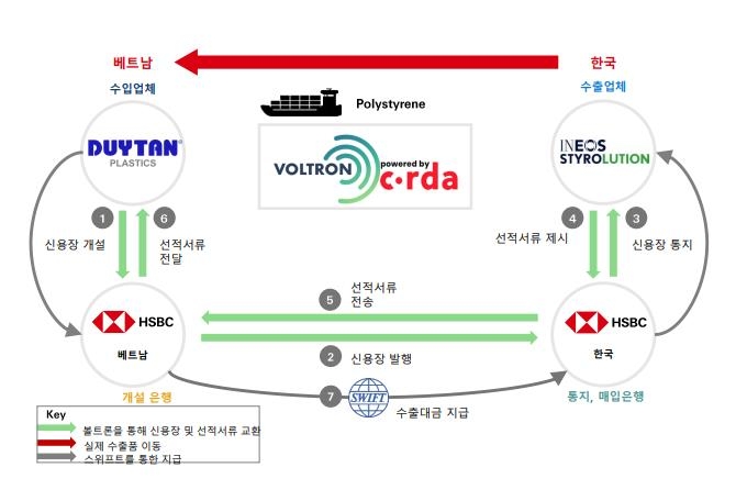 한국이네오스스티롤루션·듀이 탄의 디지털 신용장 거래 흐름도