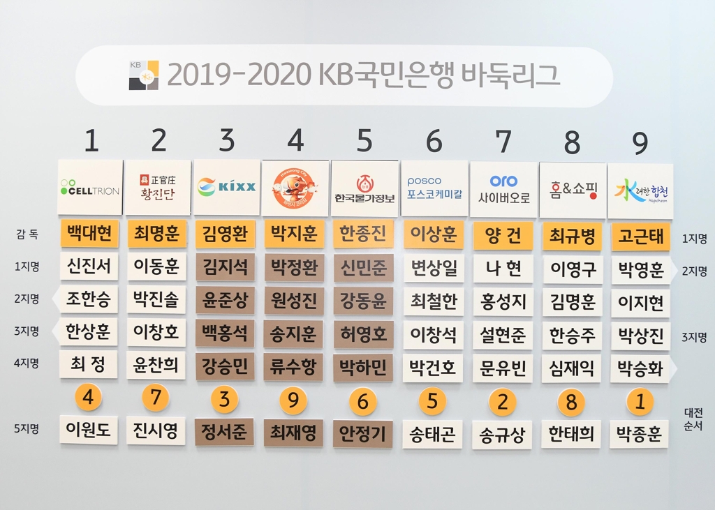 2019-2020 KB바둑리그 선수 선발식 결과